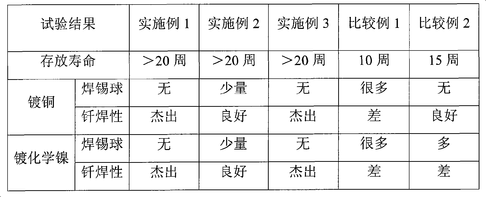 Low-temperature halogenide-free high-activity soldering tin paste