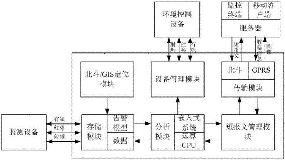 Intelligent short message information alarm device for logistics transportation based on Beidou and gis