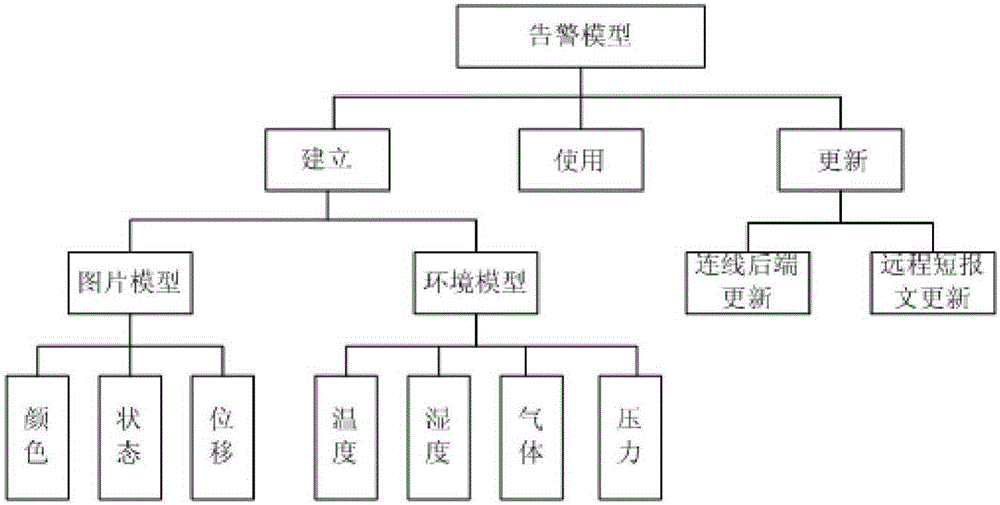 Intelligent short message information alarm device for logistics transportation based on Beidou and gis