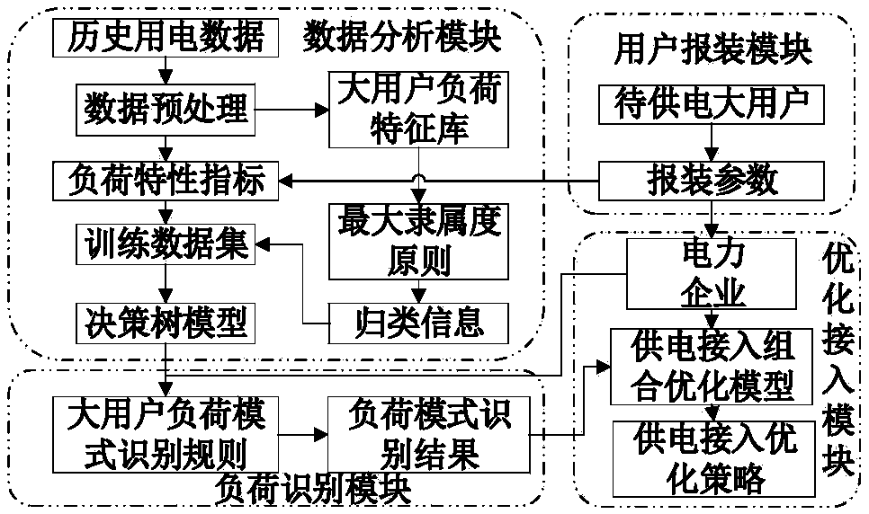 Big consumer power supply access decision-making method considering load characteristic