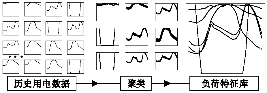 Big consumer power supply access decision-making method considering load characteristic