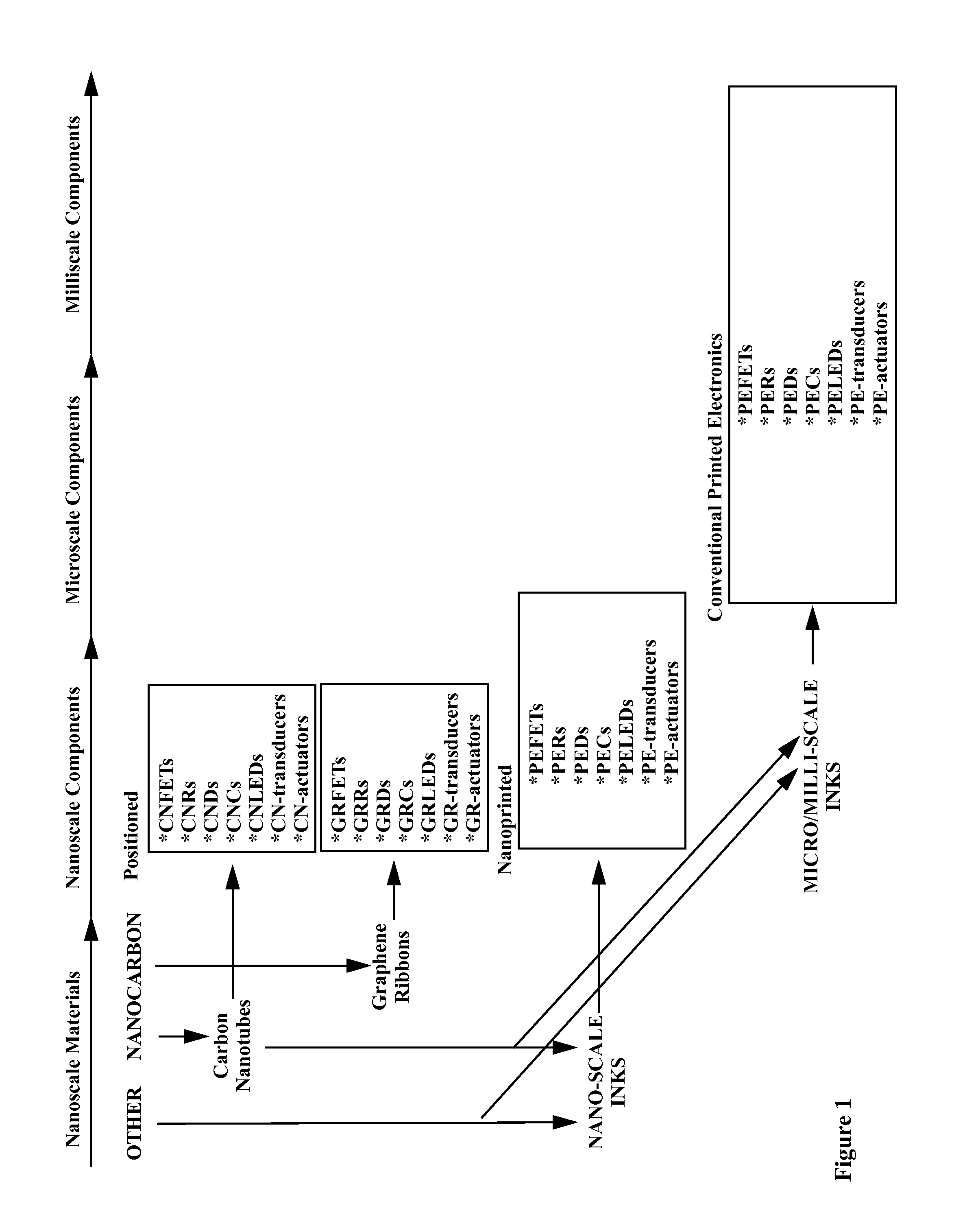 Chain/leapfrog circuit topologies and tools for carbon nanotube / graphene nanoribbon nanoelectronics, printed electronics, polymer electronics, and their confluences