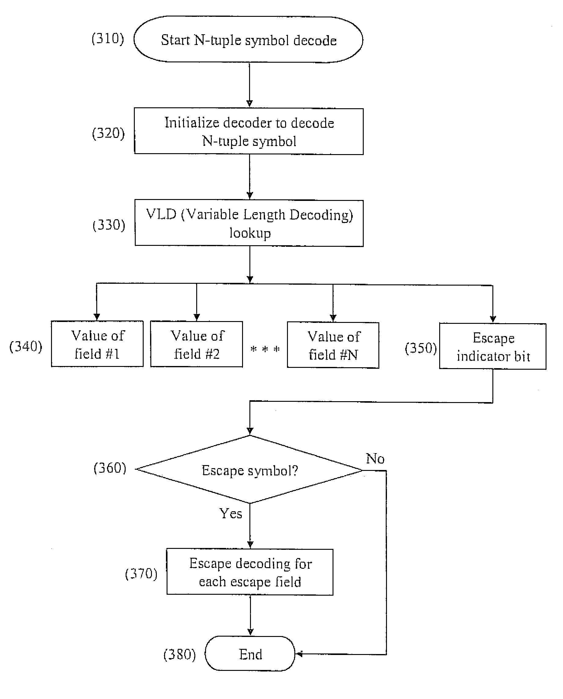 Method and system for decoding N-tuple variable length code