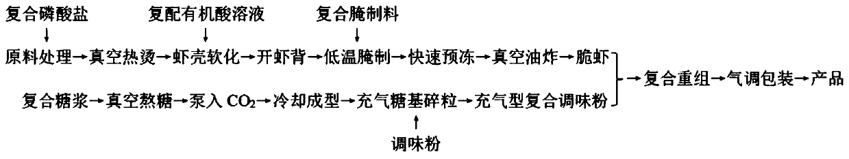 Production method of interesting ready-to-eat leisure jumping shrimps