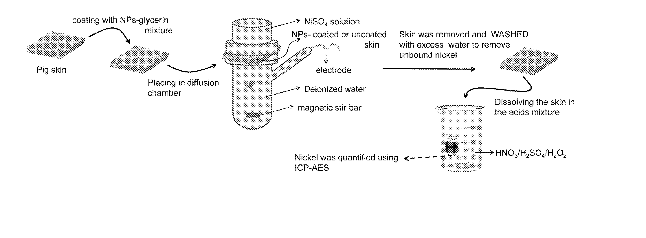 Compositions and methods of prophylaxis for contact dermatitis