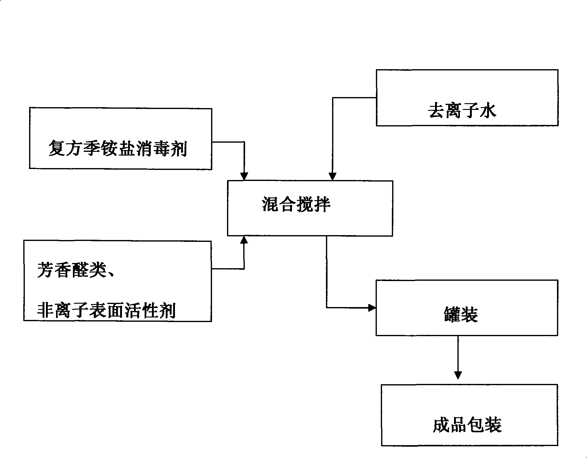 Novel compound quaternary ammonium salt disinfectant and preparation method