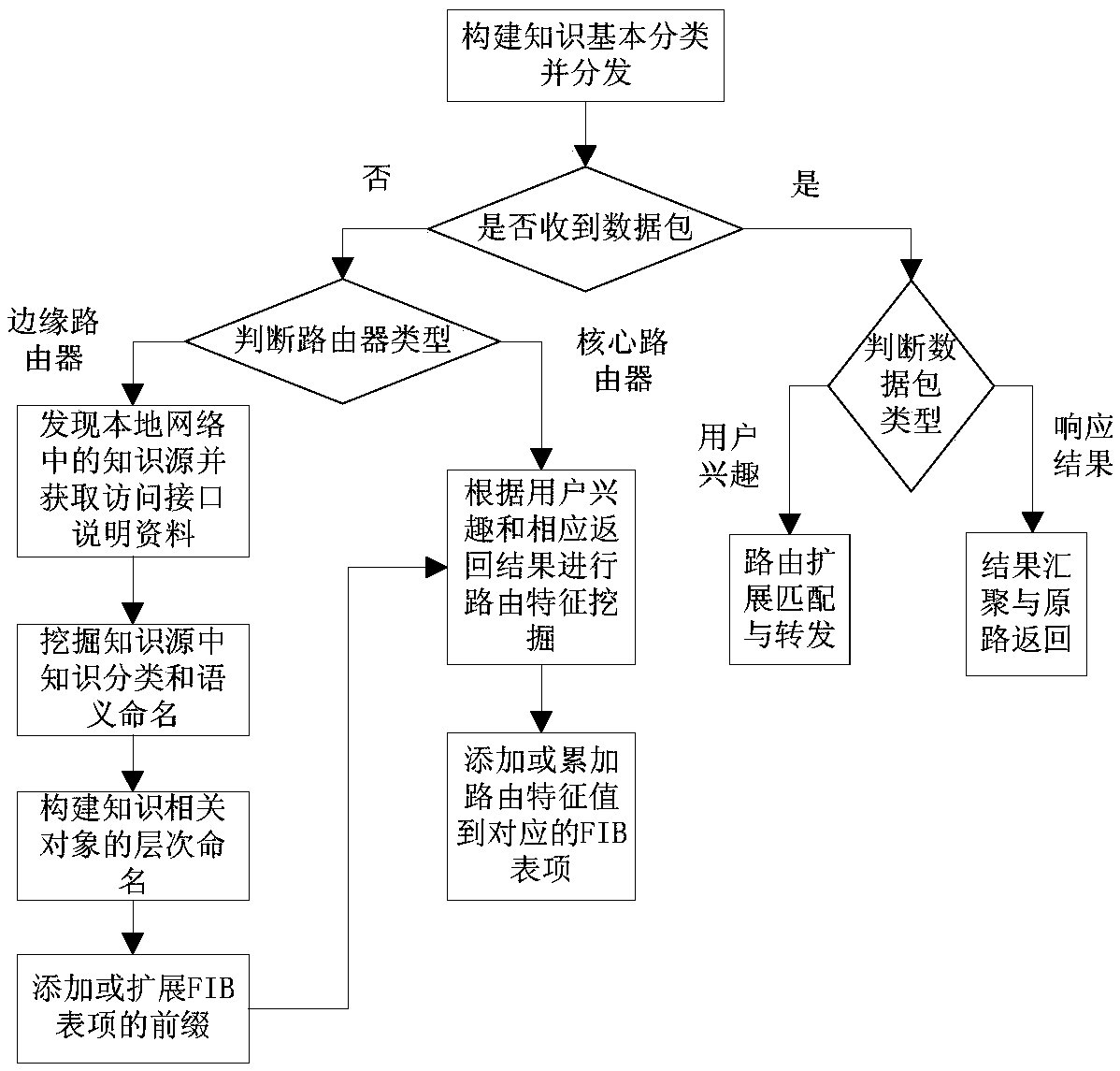 Named data network-oriented knowledge service routing mining method