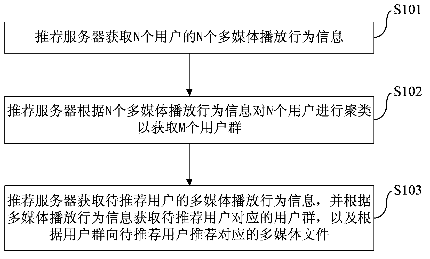 Multi-media file recommendation method and recommendation server