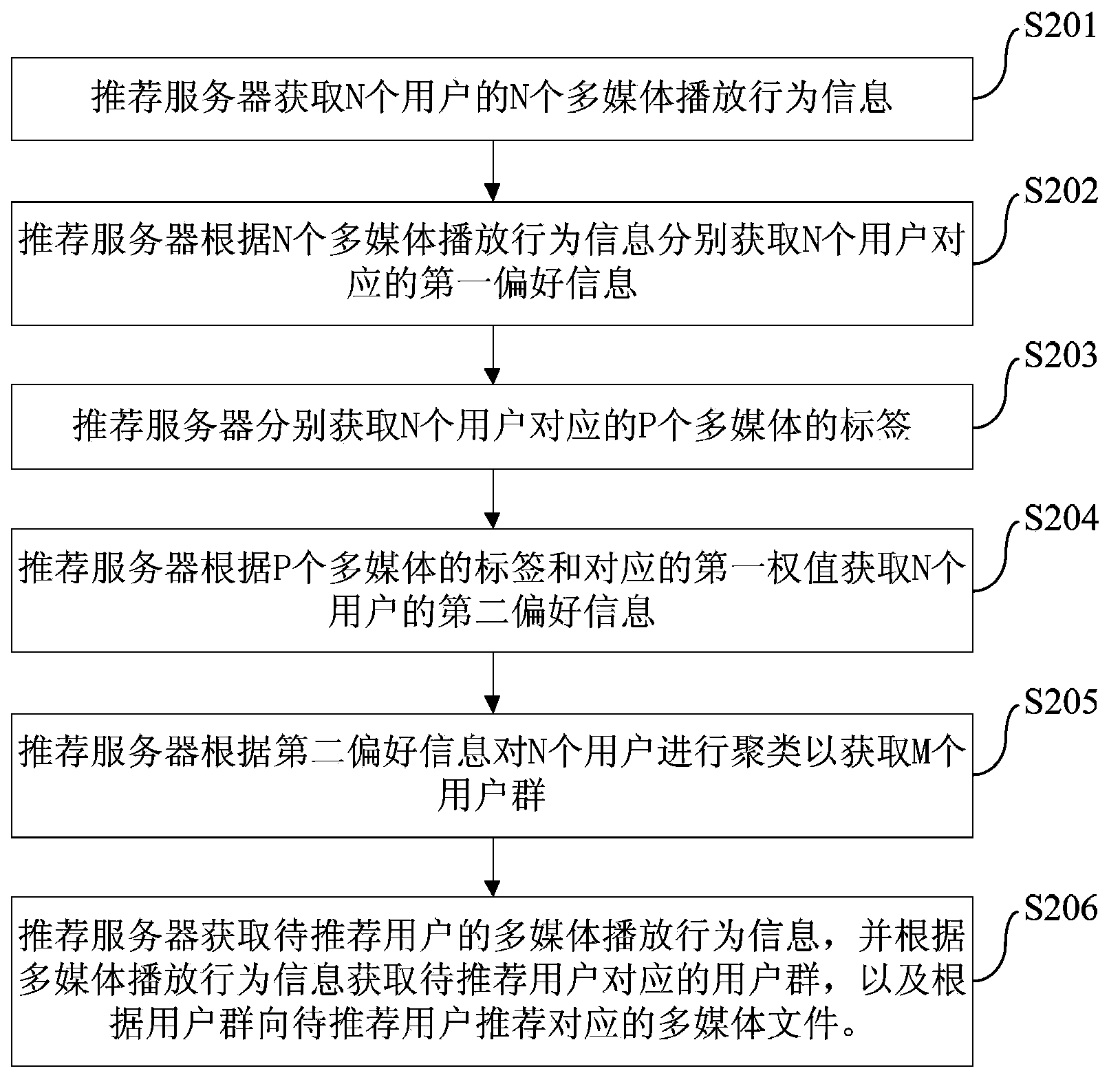 Multi-media file recommendation method and recommendation server