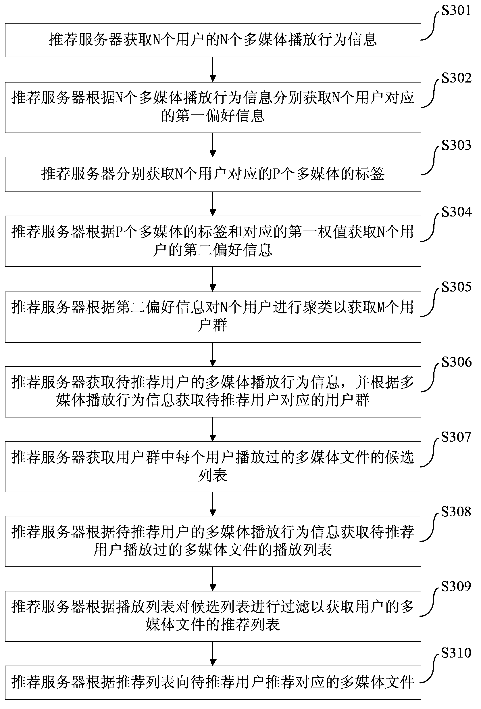 Multi-media file recommendation method and recommendation server