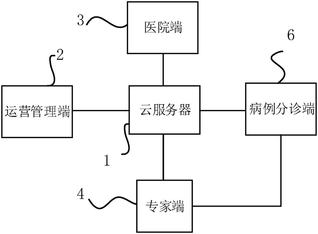 Remote diagnosis center case distribution system