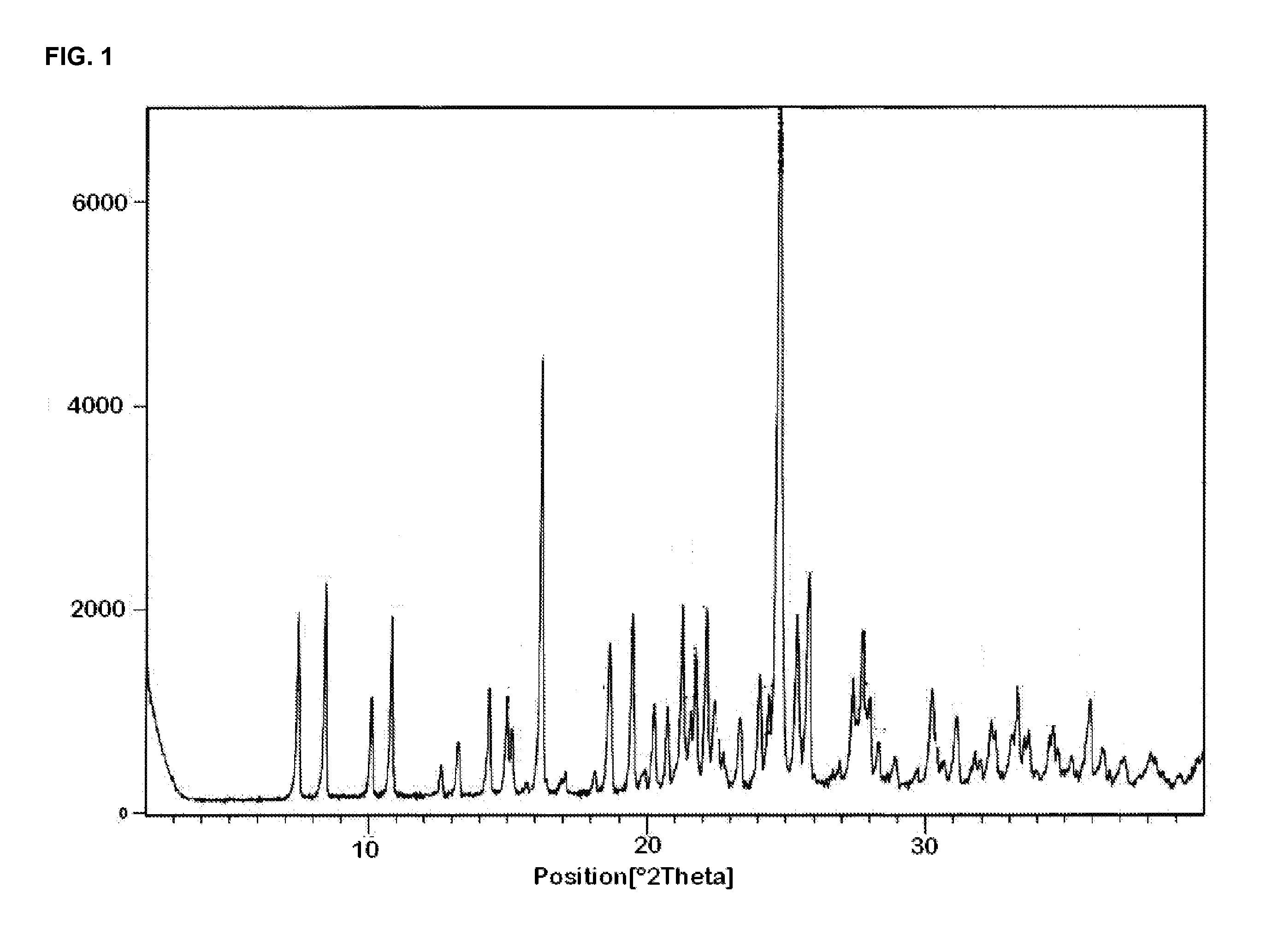 Preparation of dihydropyridines