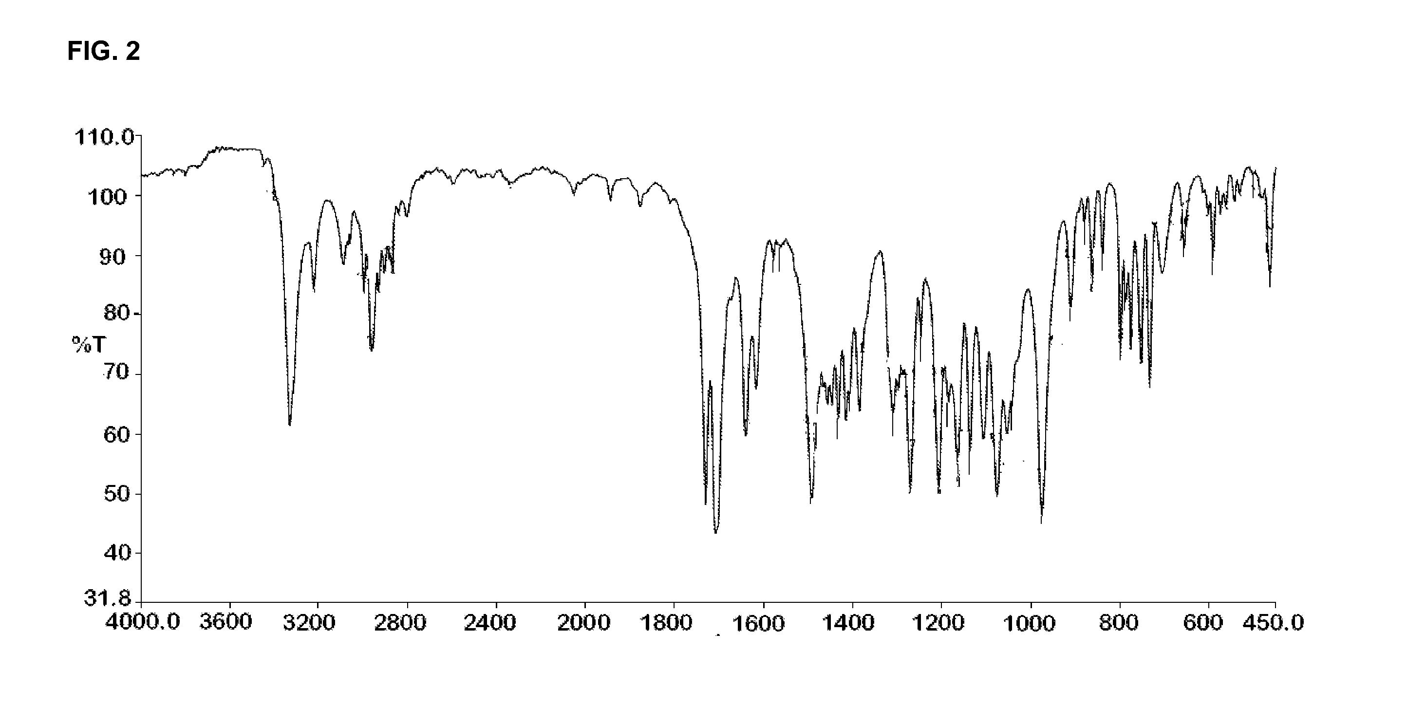 Preparation of dihydropyridines