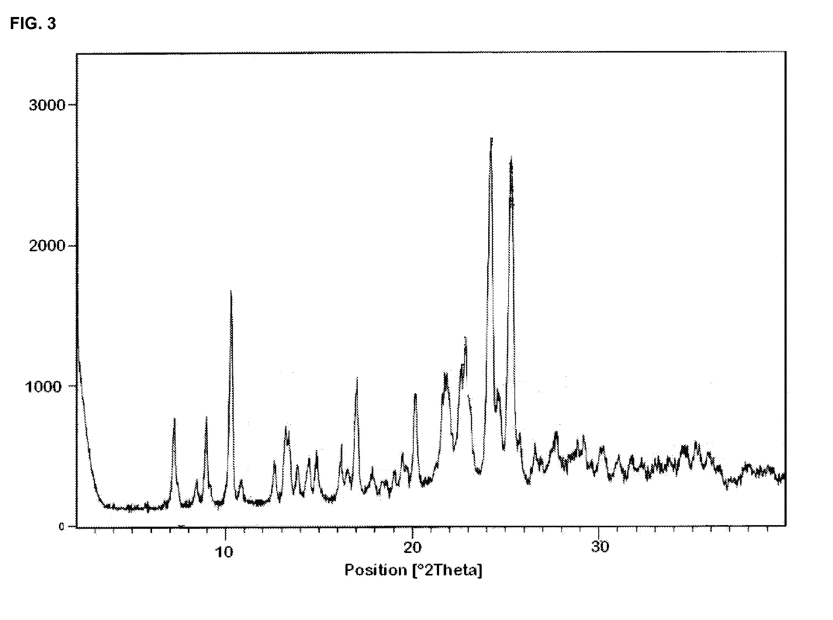 Preparation of dihydropyridines