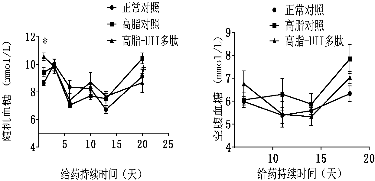 Application of polypeptide to preparation of medicines for preventing or treating metabolic syndromes