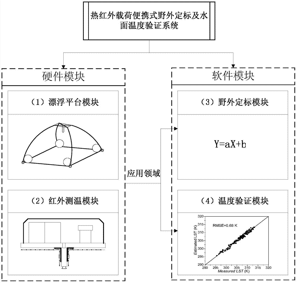 Portable thermal infrared load field calibration and water surface temperature verification system device