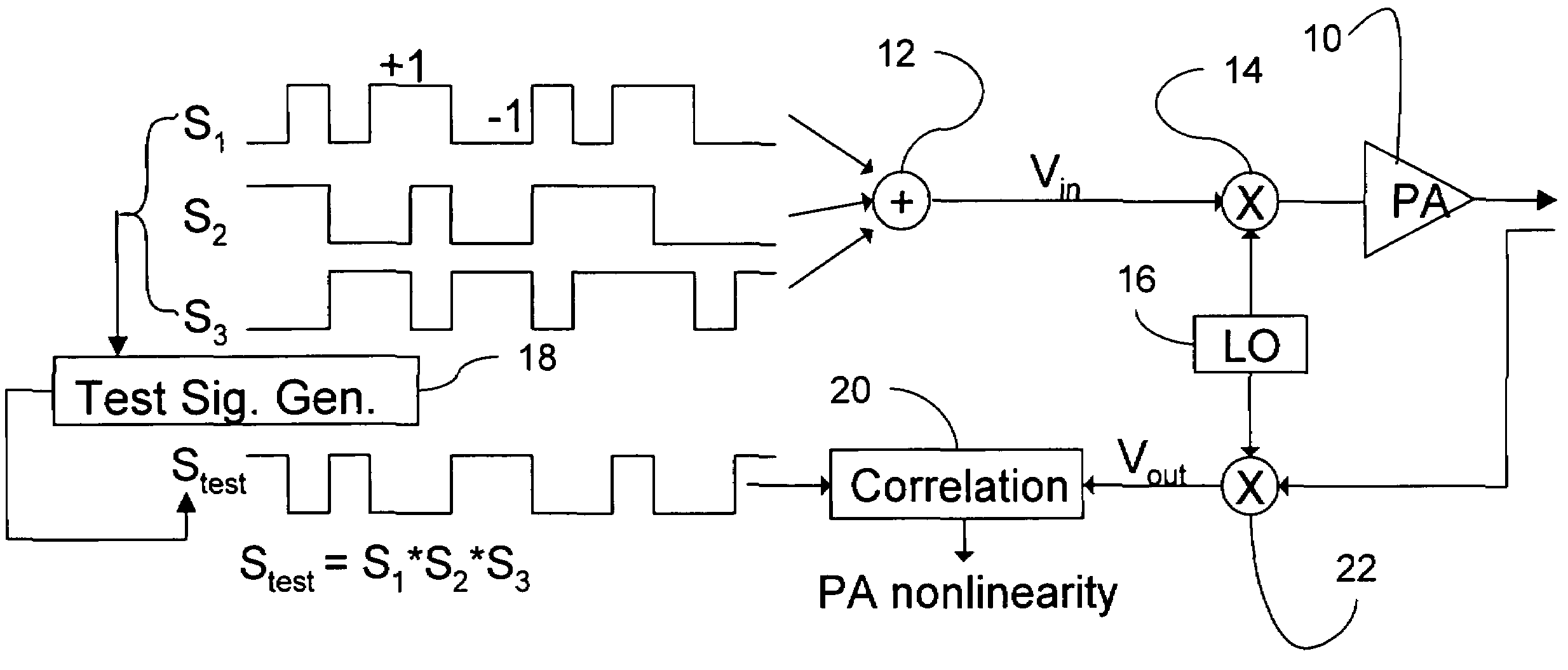 Correlation method for monitoring power amplifier