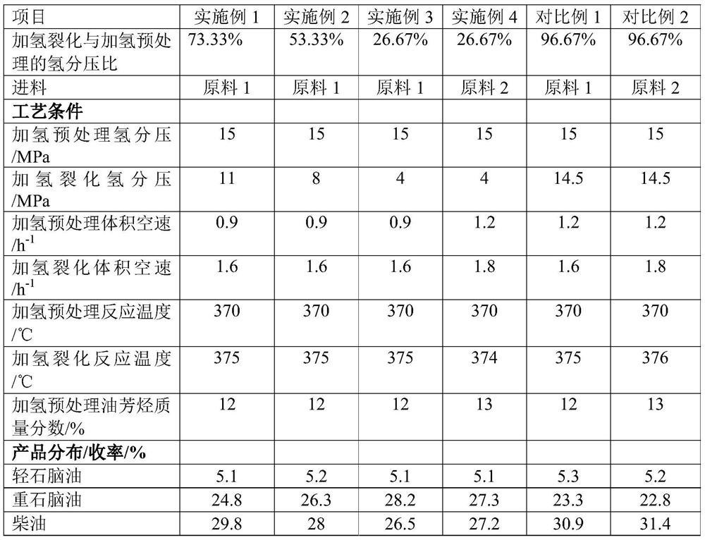 A hydrocracking method for producing chemical raw materials