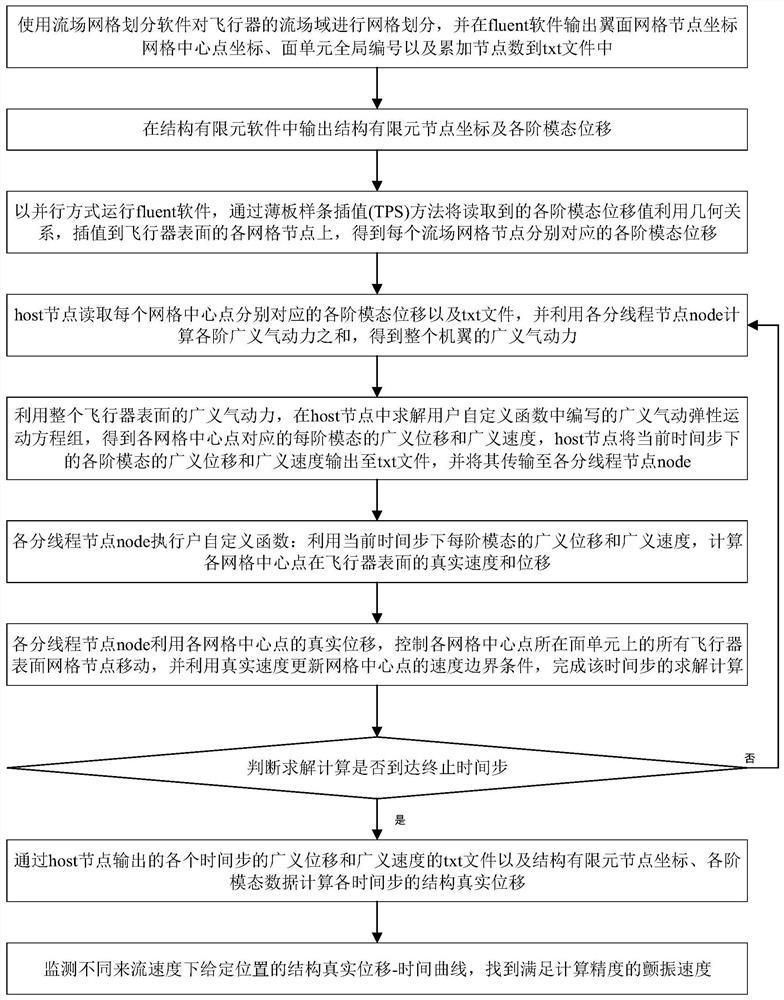 Parallel high-precision flutter calculation method based on modal method