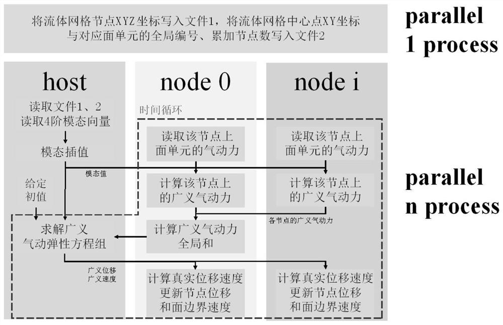 Parallel high-precision flutter calculation method based on modal method