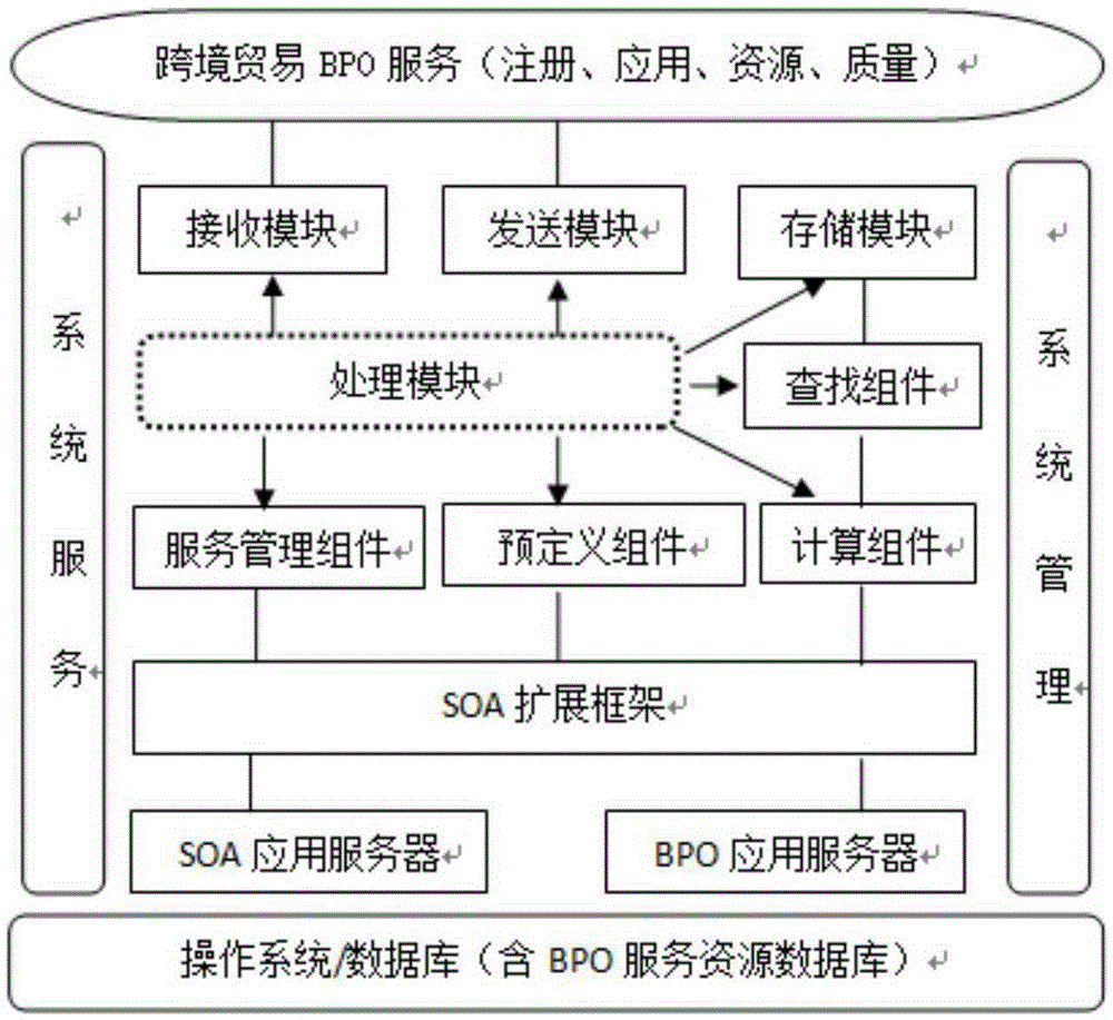 Cross-border e-commerce BPO service method and device based on SOA expansion framework