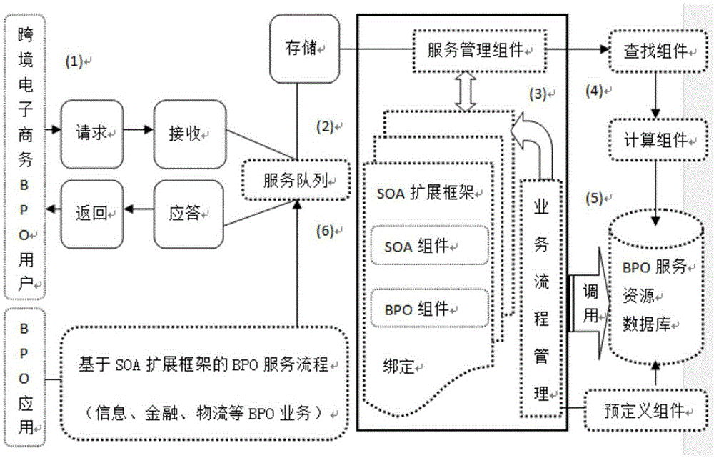 Cross-border e-commerce BPO service method and device based on SOA expansion framework