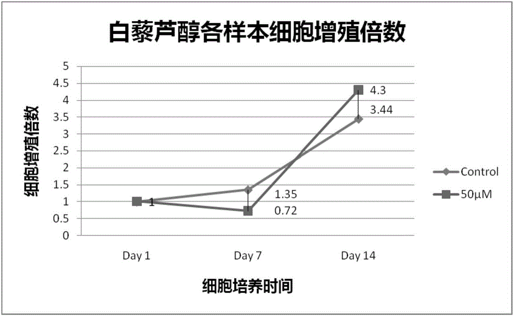 Method for improving efficiency of differentiation induced in vitro of cord blood megakaryocyte progenitor cells