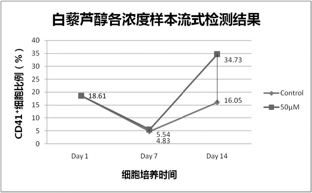 Method for improving efficiency of differentiation induced in vitro of cord blood megakaryocyte progenitor cells