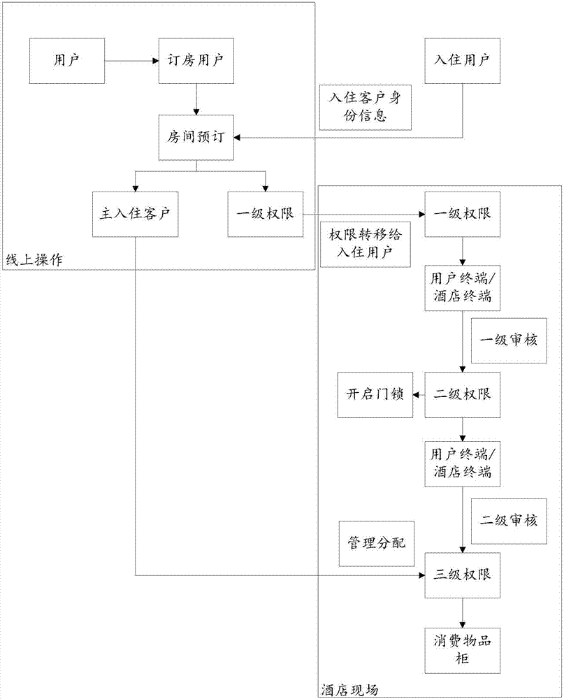 Self-service hotel check-in method and system based on multi-level permission allocation