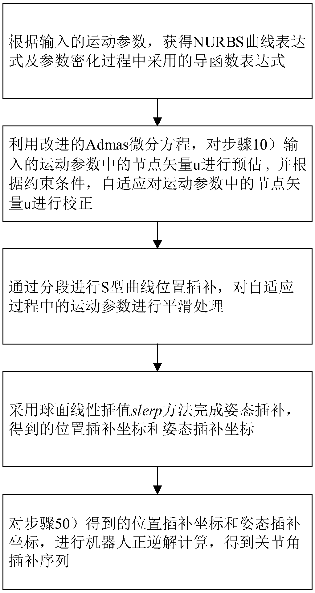 Parameter Adaptive Densification Method for Robot Nurbs Curve Motion Interpolation