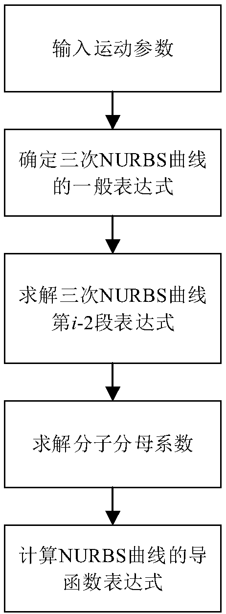 Parameter Adaptive Densification Method for Robot Nurbs Curve Motion Interpolation