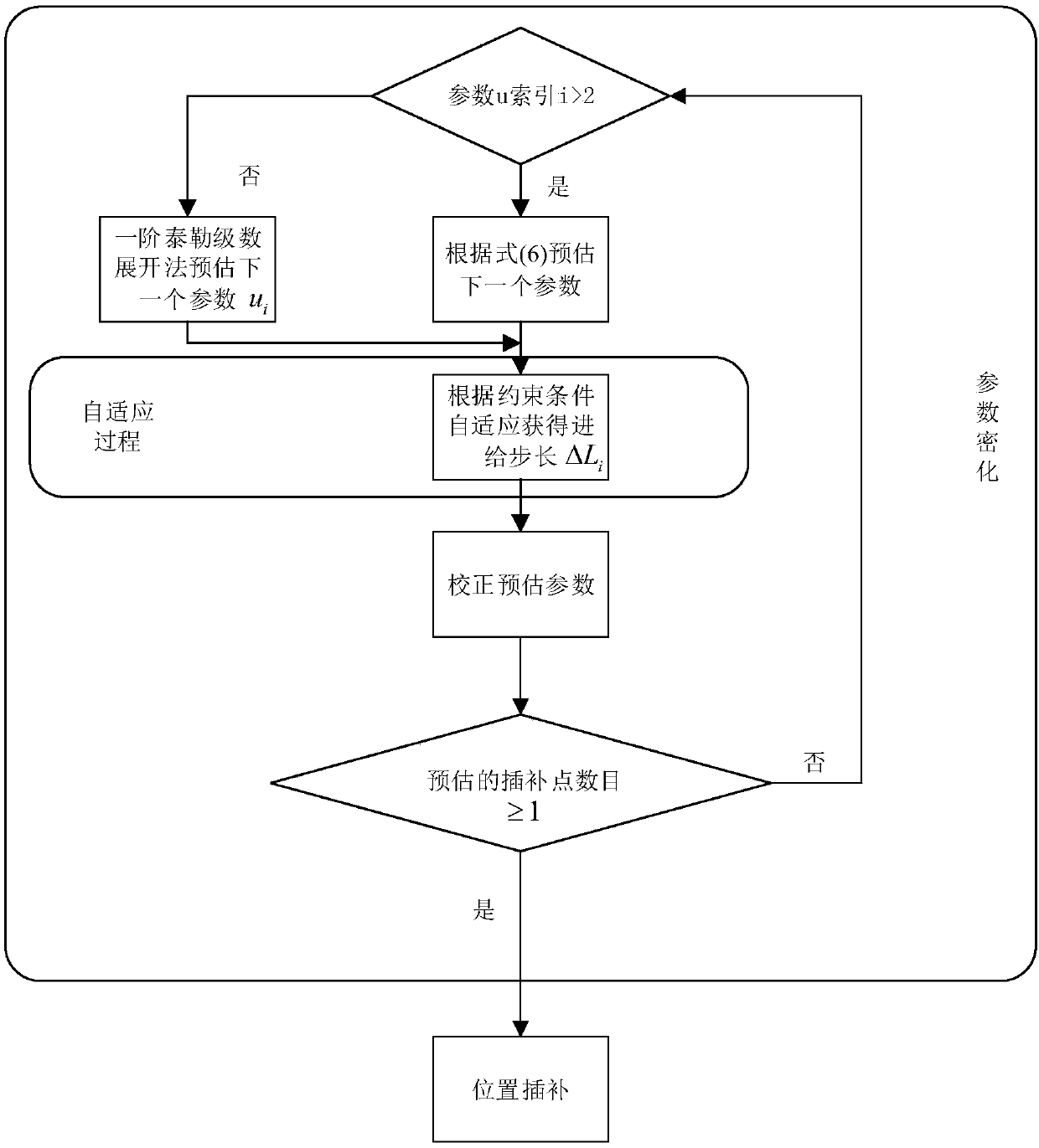 Parameter Adaptive Densification Method for Robot Nurbs Curve Motion Interpolation