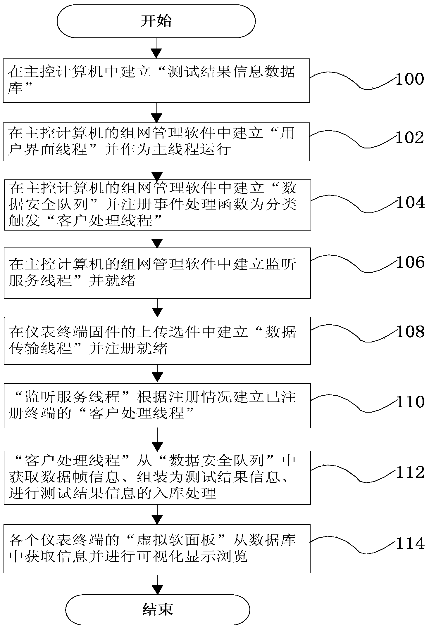 Processing method for unloading and receiving test result information