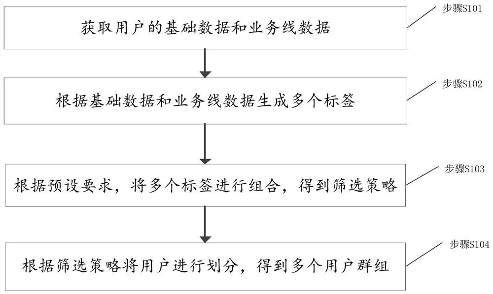 User grouping method and device and storage medium