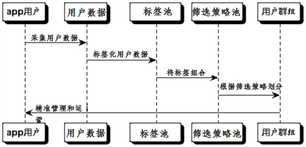 User grouping method and device and storage medium