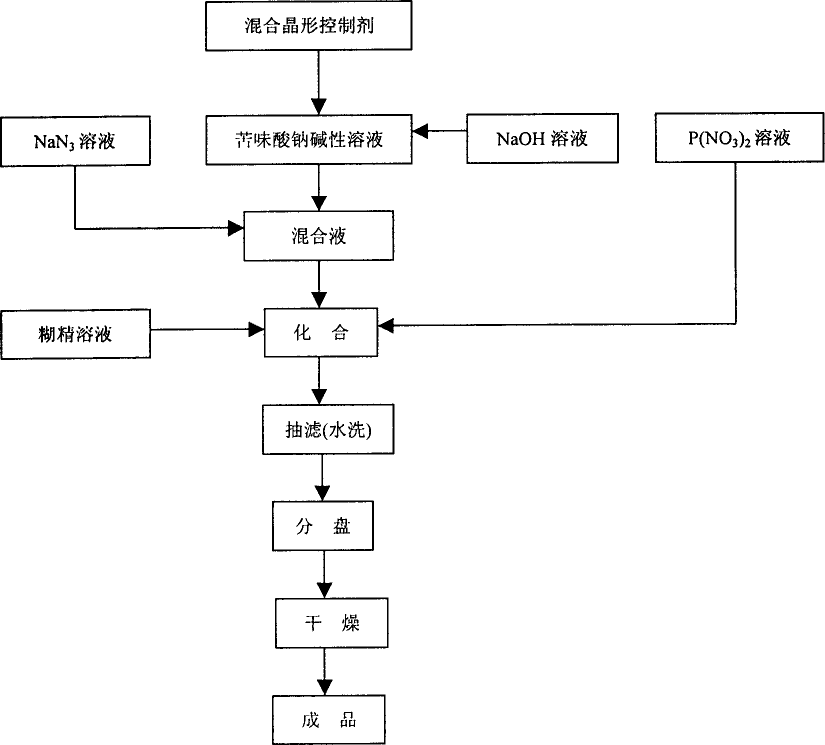 Method for preparing burster of double salt of spherical alkali type lead picrate and azide lead