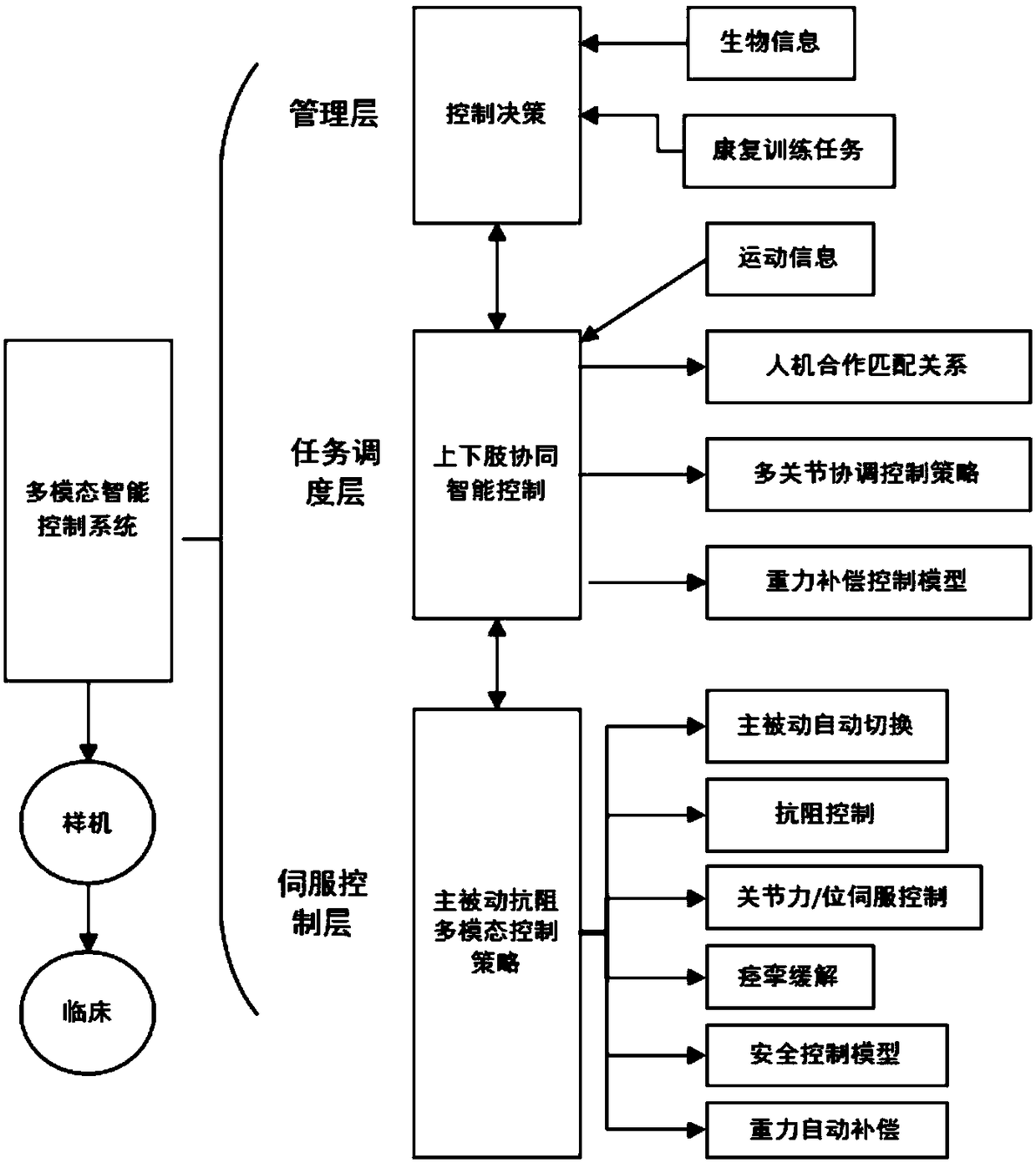 Rehabilitation robot multimode control method on basis of multi-information fusion