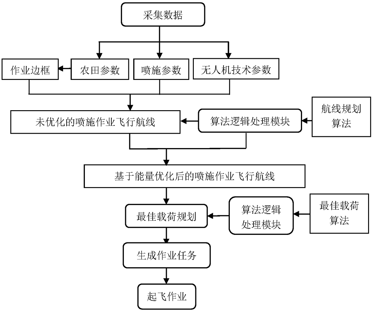 Unmanned aerial vehicle spraying work airline and load planning method