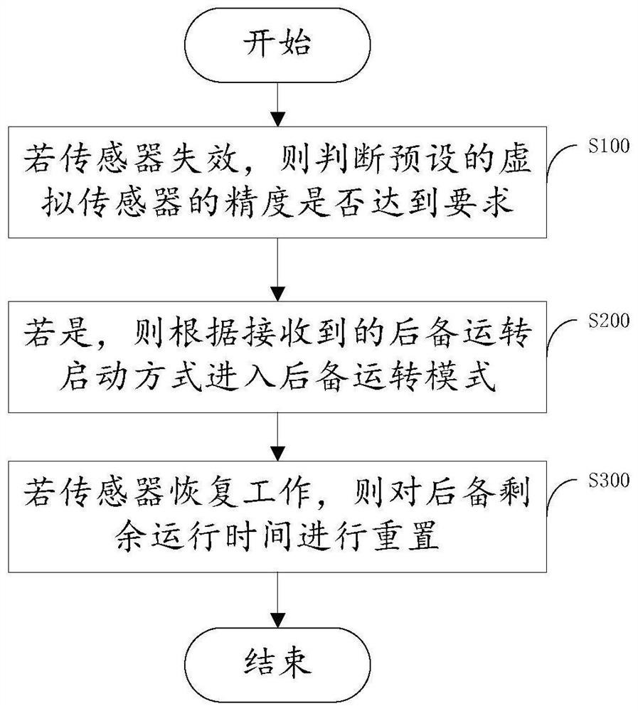 Virtual sensor backup control method and modeling method and device