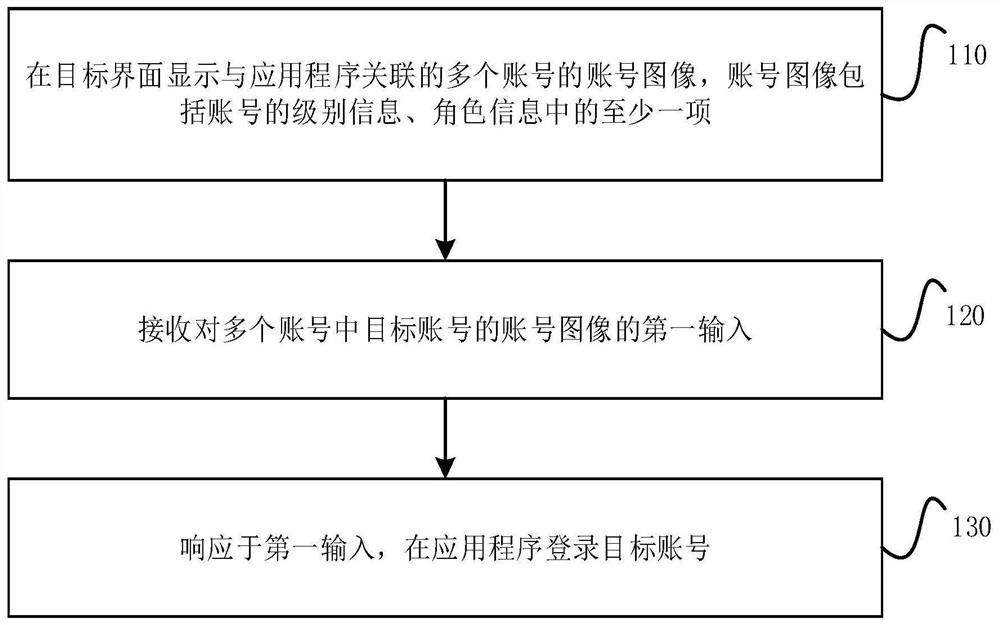 Account login method and device, equipment and storage medium