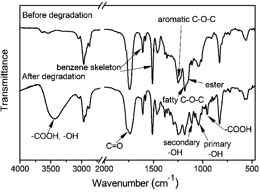 Application of Heteropolyacids and Lewis Acids as Catalysts in Degradation of Thermosetting Resins