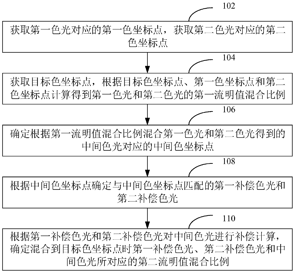 Illumination light mixing calculation method and device, computer equipment and storage medium