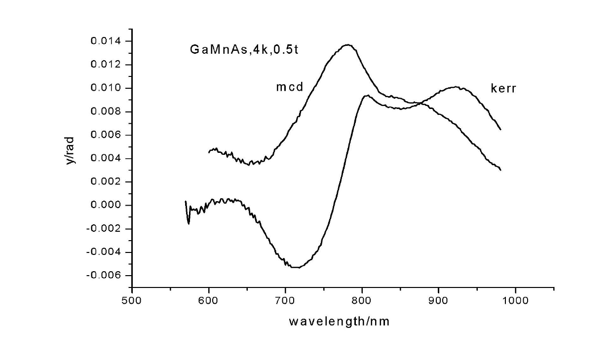 System for synchronously measuring polar magneto-optic Kerr spectrum and magnetic circular dichroism spectrum