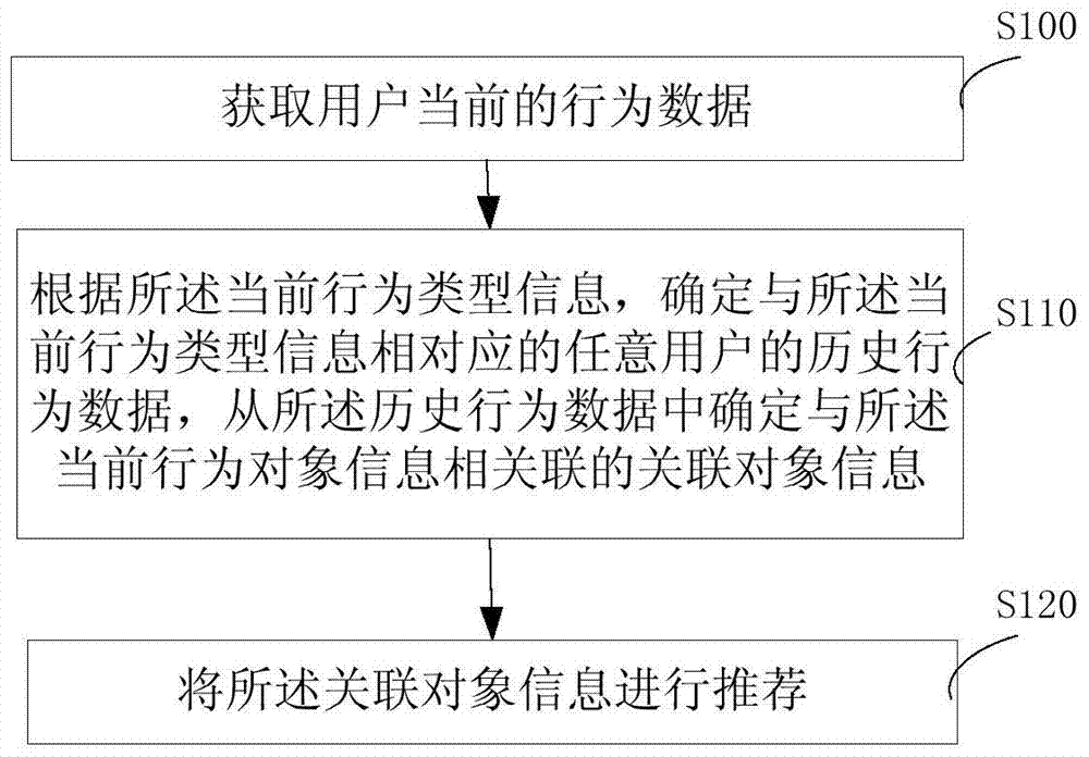 Recommendation method, recommendation device and server