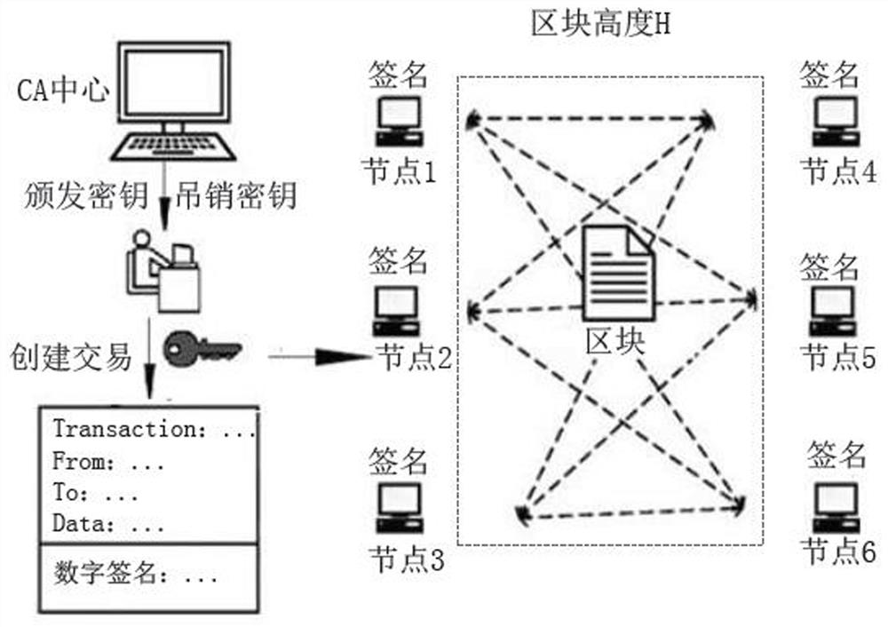 A method for judging digital certificate signature data legitimacy in the blockchain