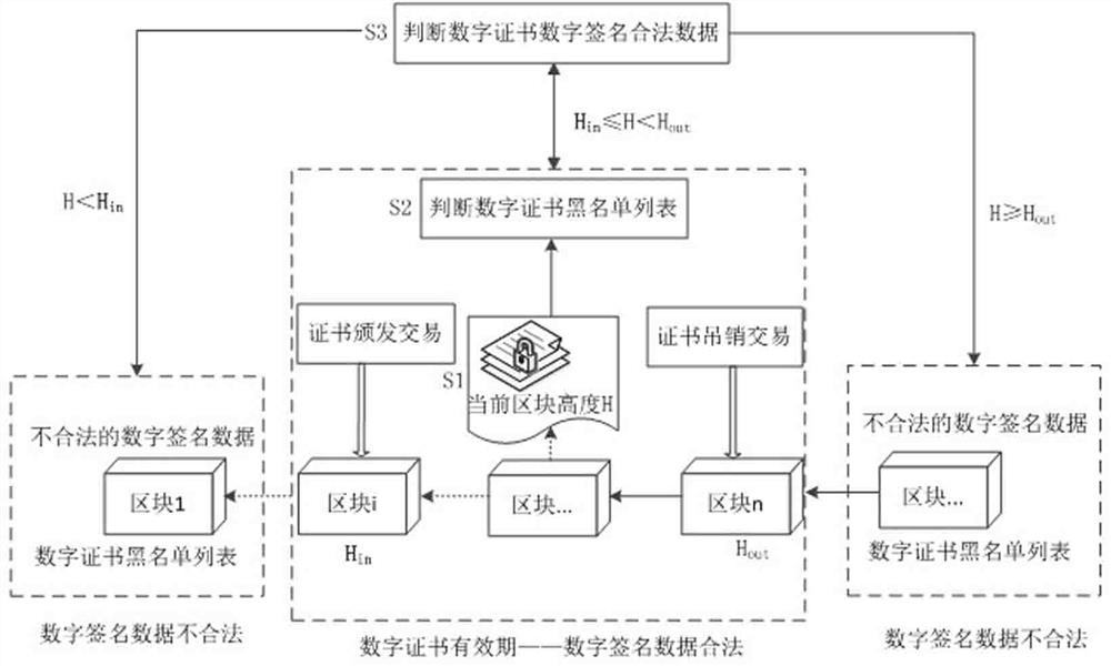 A method for judging digital certificate signature data legitimacy in the blockchain