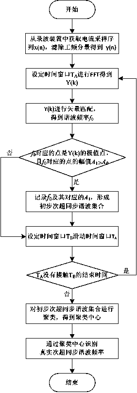 A method for detecting sub-supersynchronous harmonics in power systems based on vector matching