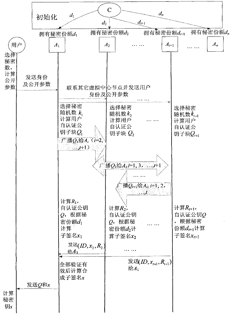 Generation and authentication method of self-certified public key of mobile self-organized network