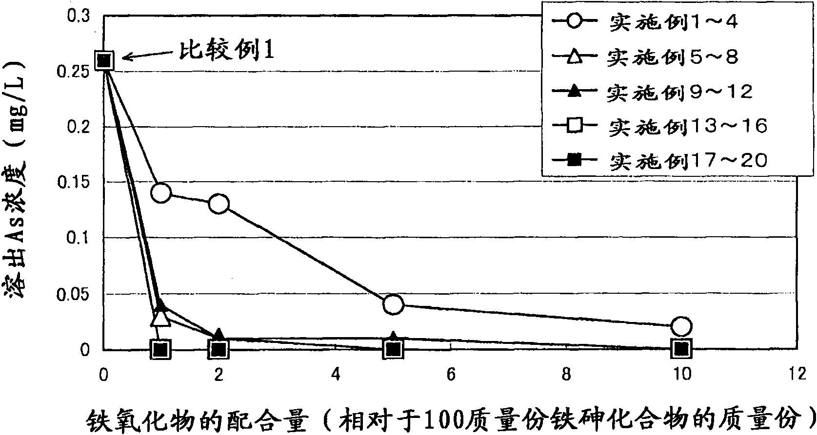 Arsenic-containing solid material and method for production thereof