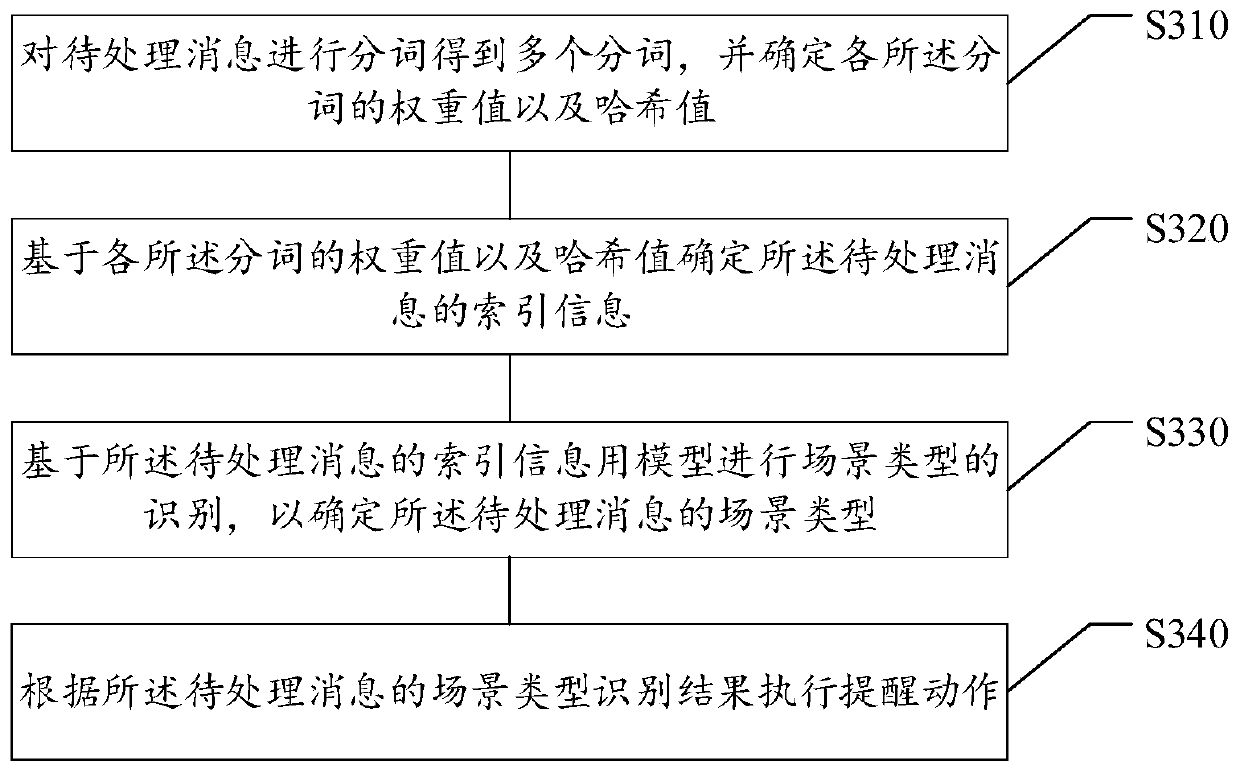 Message reminding method and device and scene type recognition reminding method and device